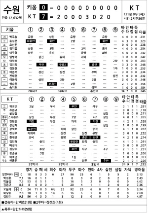 [2025 KBO리그 기록실] 키움 vs KT (9월 23일)