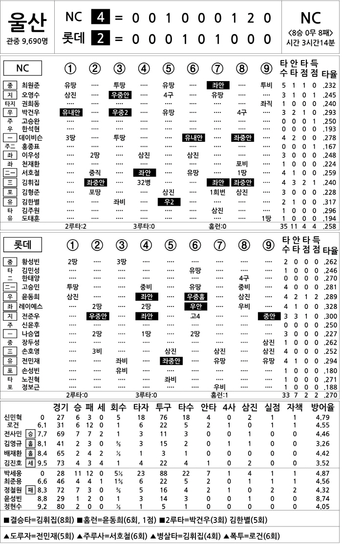 [2025 KBO리그 기록실] NC vs 롯데 (9월 23일)