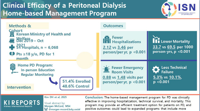 "복막투석 환자 재택의료 시범사업 효과적"…입원·응급실 이용·사망률 등 낮아져