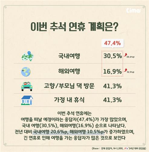 "성인 절반, 추석에 여행…국내 여행이 더 많아"