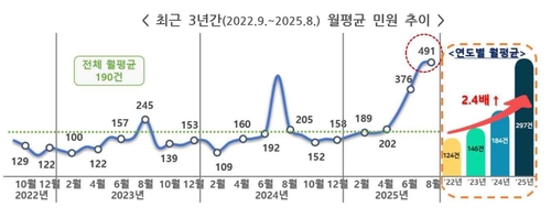 권익위, 연휴 앞두고 숙박업소 관련 '민원주의보' 발령