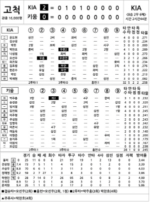 [2025 KBO리그 기록실] KIA vs 키움 (9월 24일)