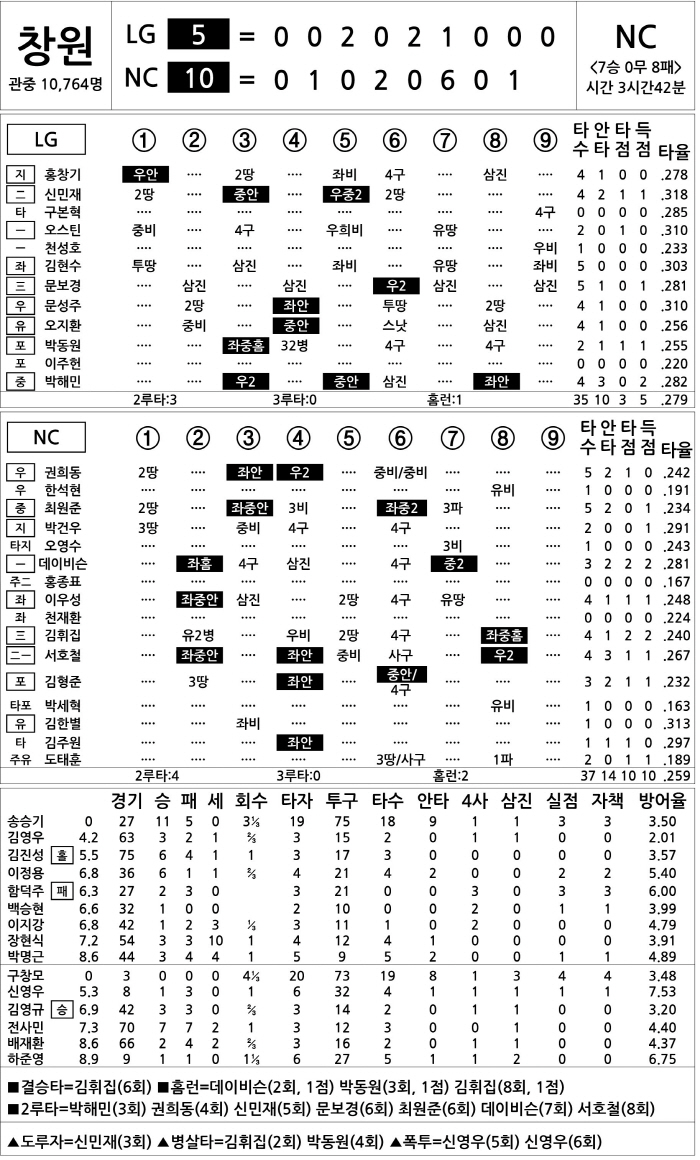 [2025 KBO리그 기록실] LG vs NC (9월 24일)
