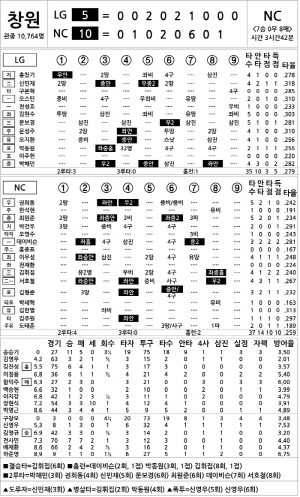 [2025 KBO리그 기록실] LG vs NC (9월 24일)