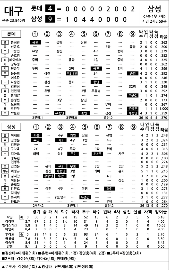 [2025 KBO리그 기록실] 롯데 vs 삼성 (9월 24일)