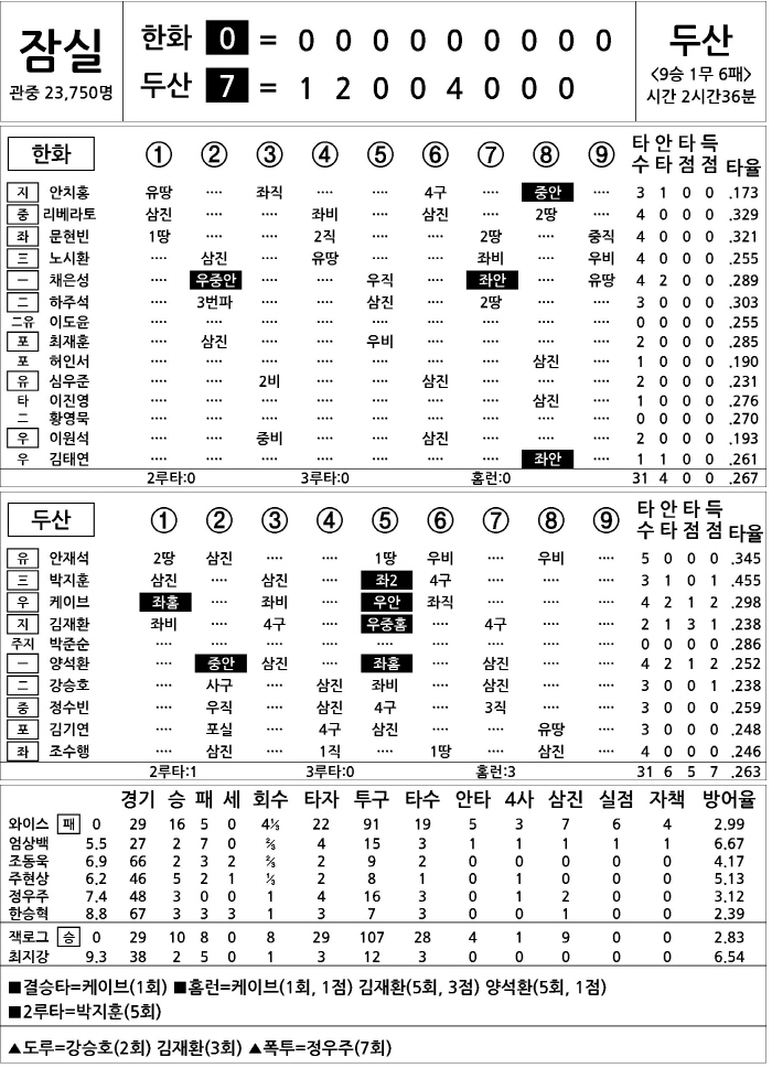 [2025 KBO리그 기록실] 한화 vs 두산 (9월 25일)