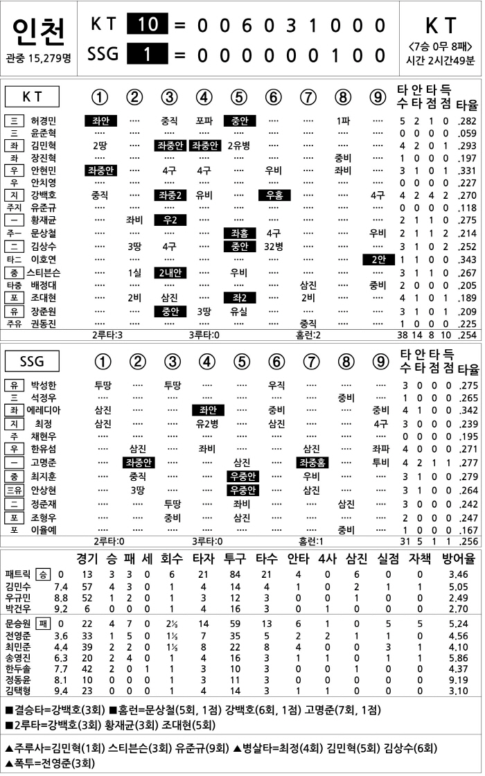 [2025 KBO리그 기록실] KT vs SSG (9월 25일)