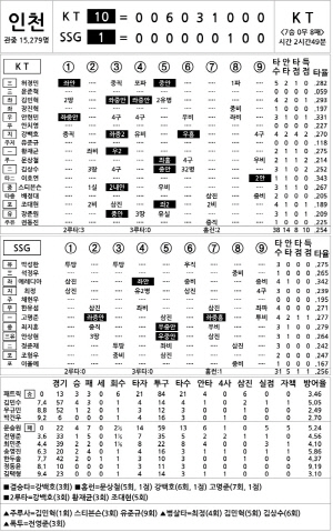 [2025 KBO리그 기록실] KT vs SSG (9월 25일)