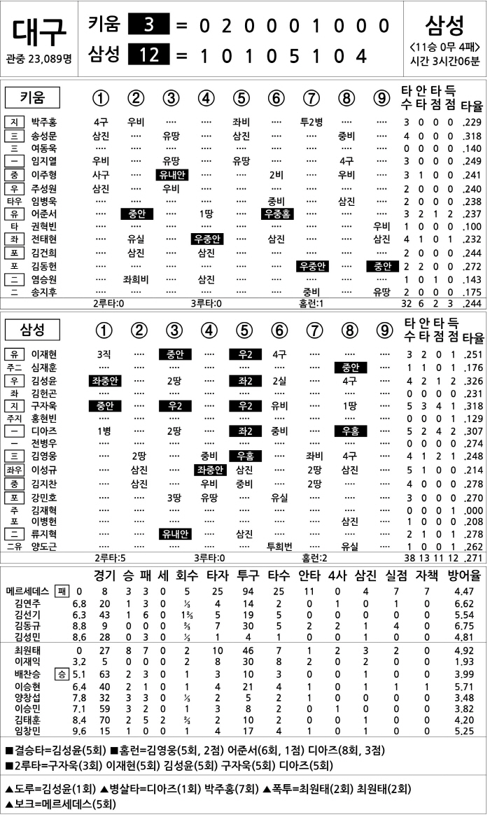 [2025 KBO리그 기록실] 키움 vs 삼성 (9월 25일)
