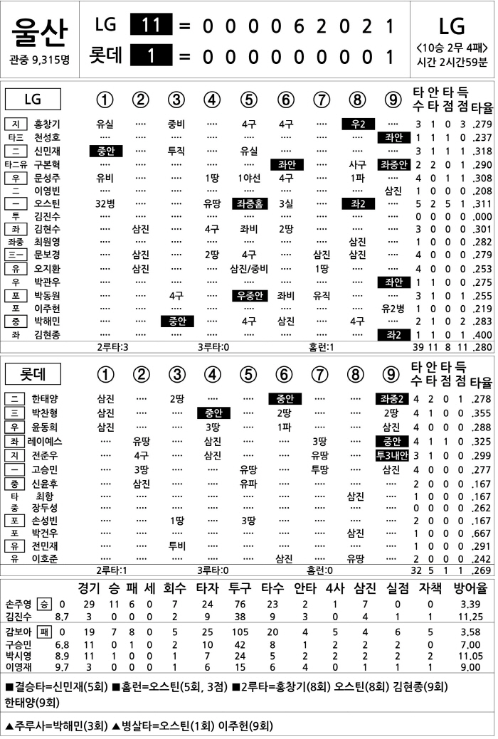 [2025 KBO리그 기록실] LG vs 롯데 (9월 25일)