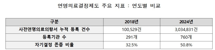 "연명의료 중단 45만 건 육박·사전의향서 등록 누적 300만 건 넘었지만…스스로 결정은 절반 수준"