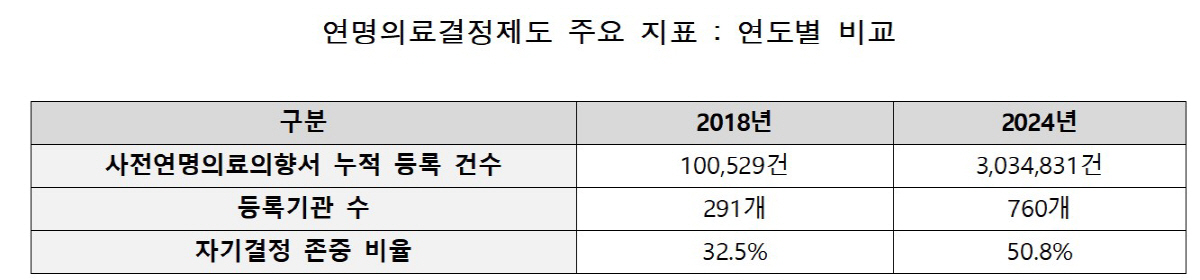 "연명의료 중단 45만 건 육박·사전의향서 등록 누적 300만 건 넘었지…
