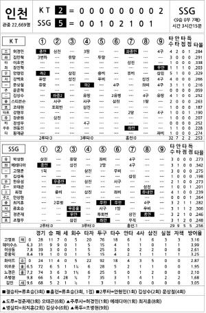 [2025 KBO리그 기록실] KT vs SSG (9월 26일)