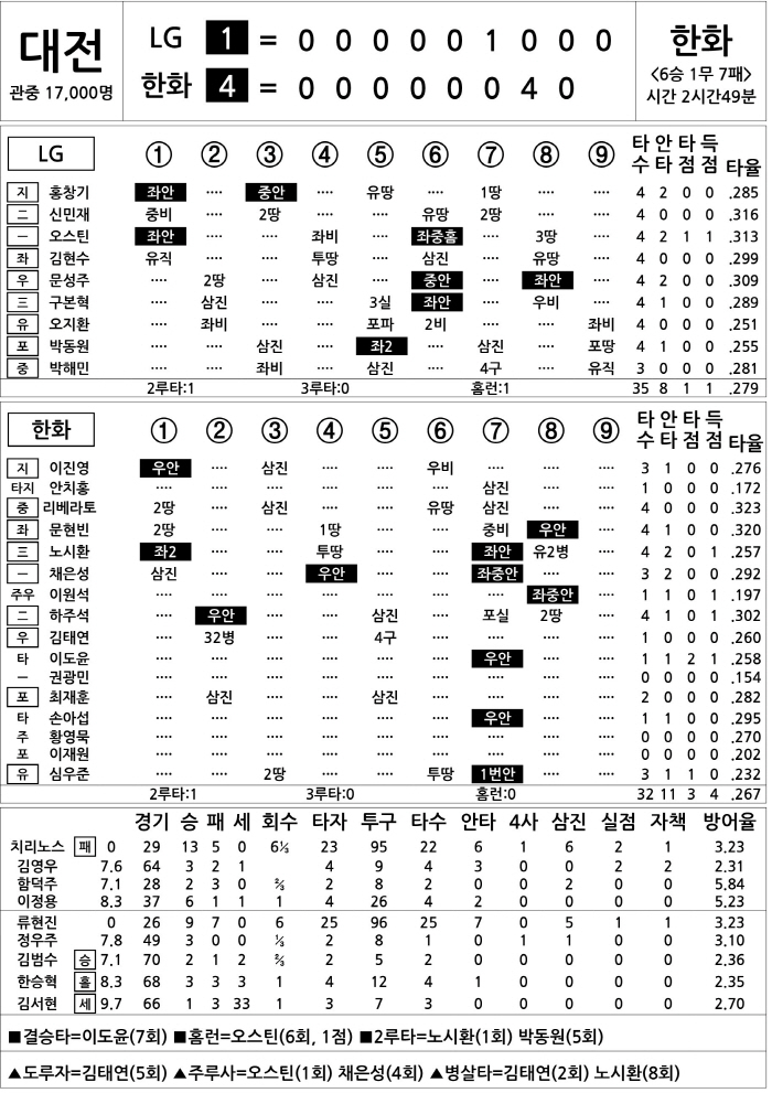 [2025 KBO리그 기록실] LG vs 한화 (9월 26일)