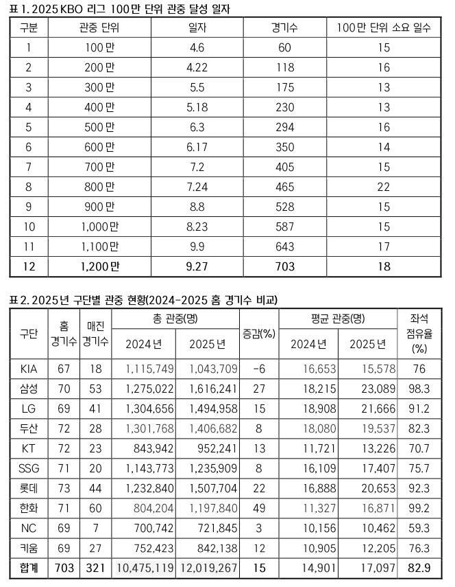[공식발표]'삼성 최초-한화 최다' KBO 새 역사 일등공신들…첫 120…