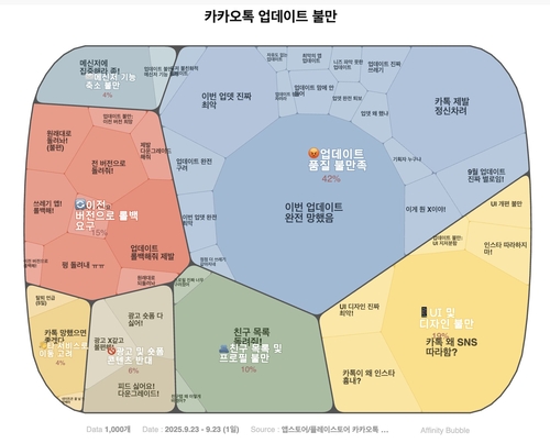 카톡 대개편 후 `1점 리뷰` 폭주…"정체성이 사라졌다"