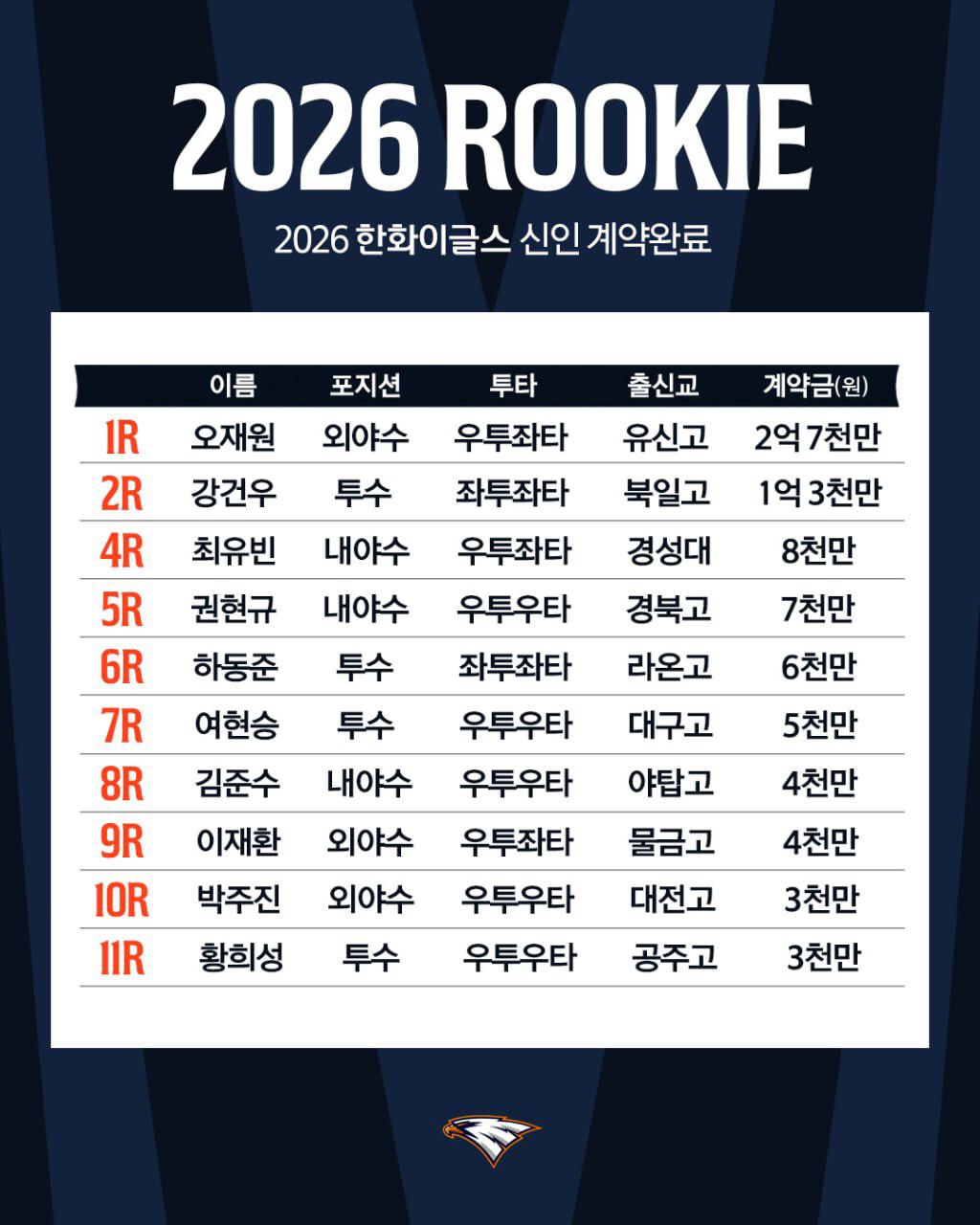 '2억7000만원' 외야수 '최대어' 도장 찍었다…30일 한화팬에게 첫 …