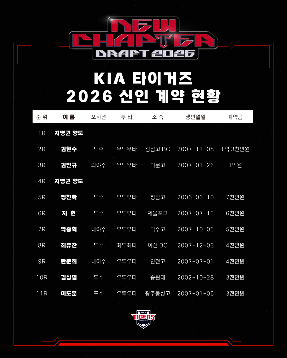 [공식발표]'KIA 사실상 1순위' 김현수 1억3000만원 도장…2026…