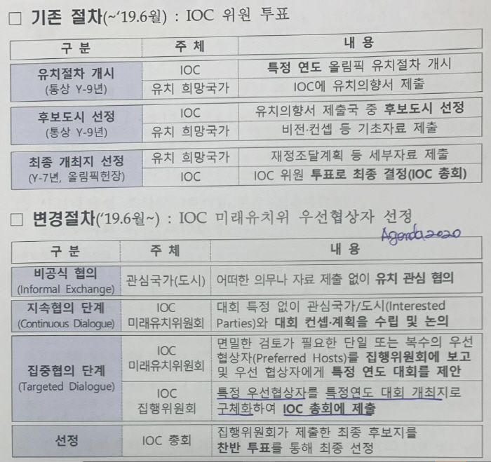 "문체부가 올림픽 유치에 부정적? IOC가 '부적격'판정?다 사실 아니다…