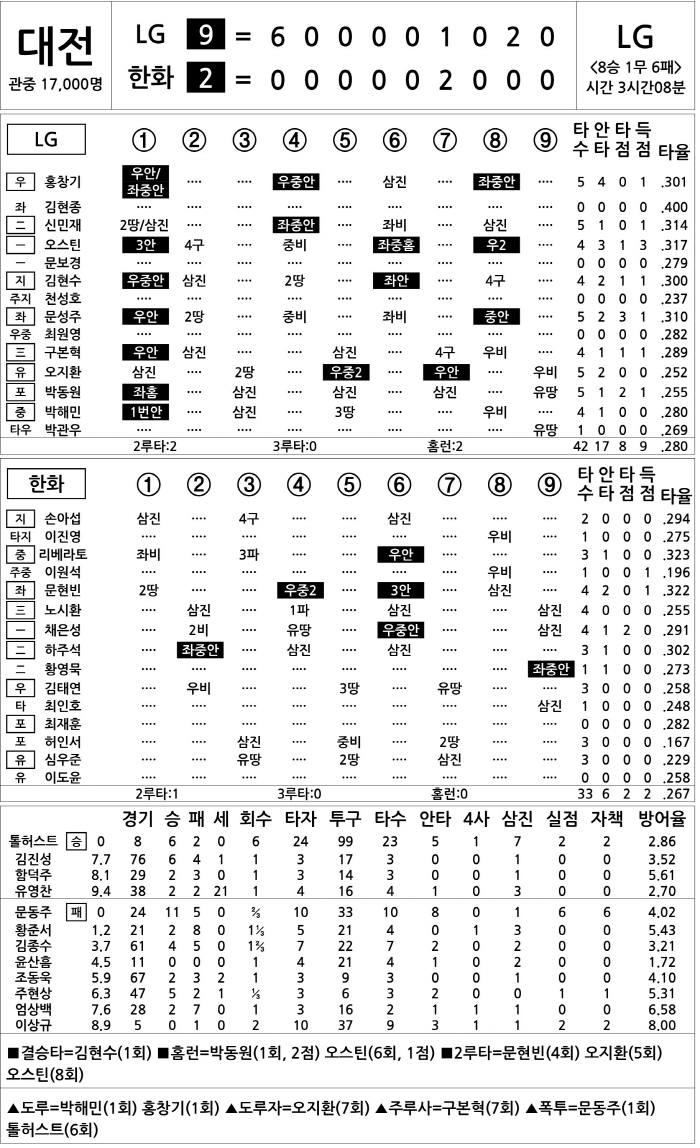 [2025 KBO리그 기록실] LG vs 한화 (9월 27일)