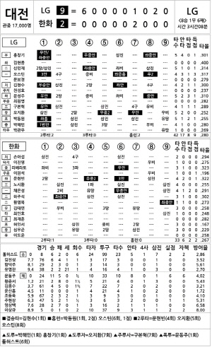 [2025 KBO리그 기록실] LG vs 한화 (9월 27일)