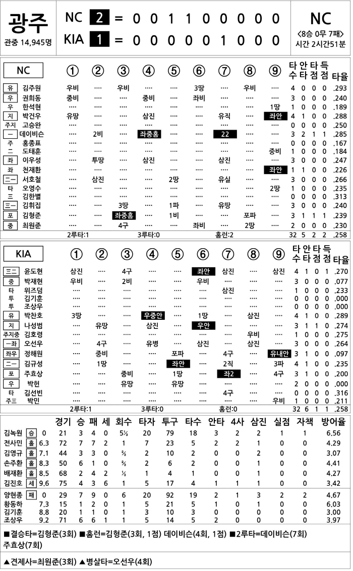 [2025 KBO리그 기록실] NC vs KIA (9월 27일)