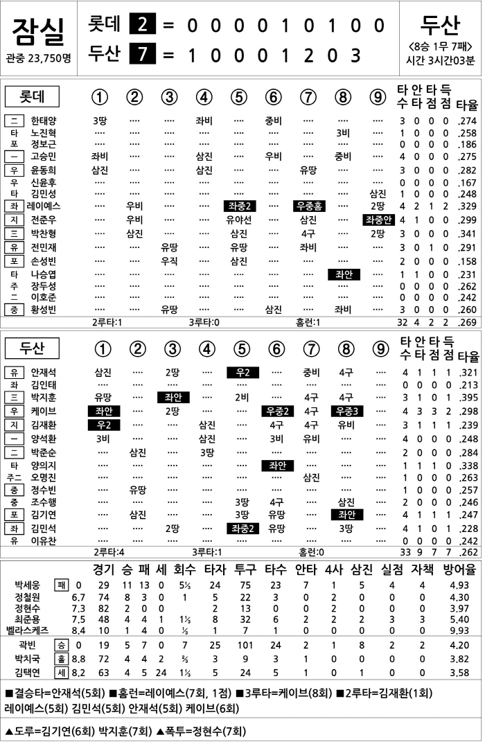 [2025 KBO리그 기록실] 롯데 vs 두산 (9월 28일)