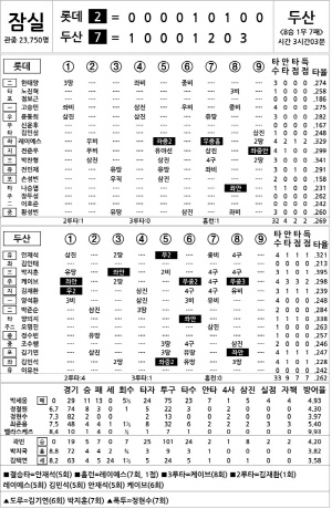 [2025 KBO리그 기록실] 롯데 vs 두산 (9월 28일)
