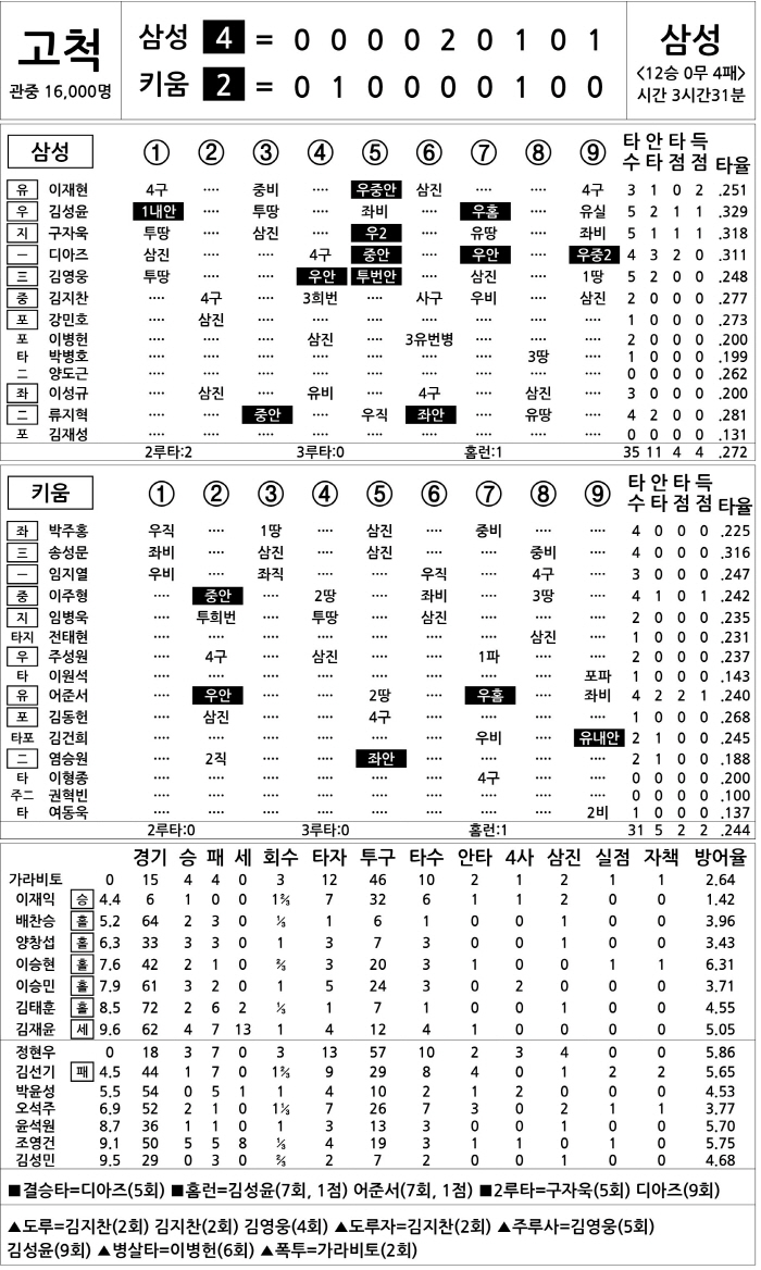 [2025 KBO리그 기록실] 삼성 vs 키움 (9월 28일)