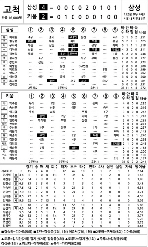 [2025 KBO리그 기록실] 삼성 vs 키움 (9월 28일)
