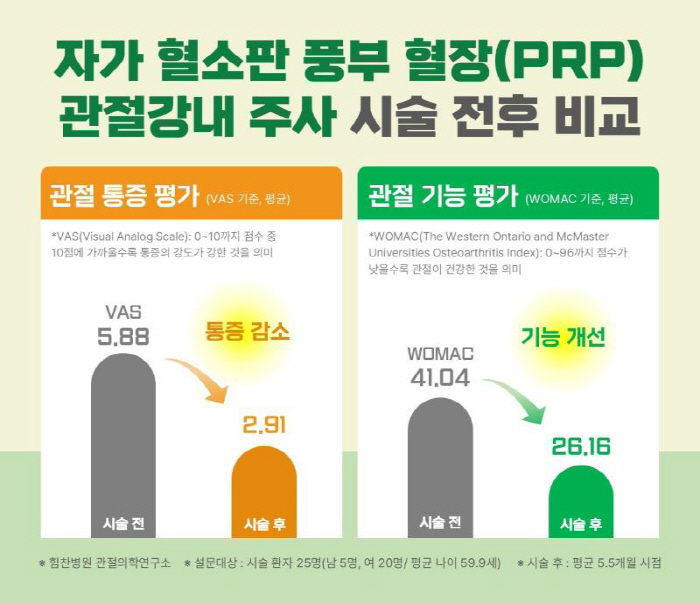 힘찬병원 "자가 혈소판 풍부 혈장(PRP) 관절강내 주사, 통증 감소·기…