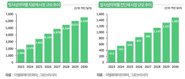 "글로벌 빅파마, 기존 항암제 한계 보완 방사성의약품 개발 대거 참여…국…