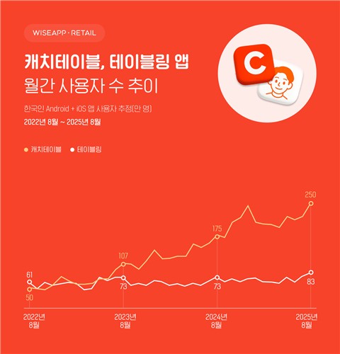 '앱으로 예약' 대세…식당 앱 이용자 급증