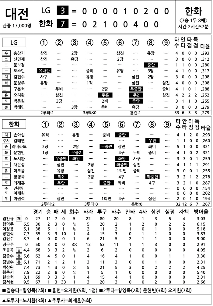 [2025 KBO리그 기록실] LG vs 한화 (9월 29일)
