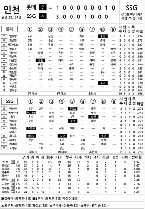 [2025 KBO리그 기록실] 롯데 vs SSG (9월 29일)