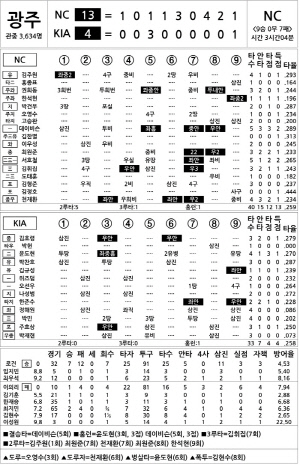 [2025 KBO리그 기록실] NC vs KIA (9월 29일)