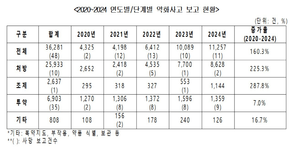 "약화사고 보고, 최근 5년간 160% 이상 증가…처방 단계서 71.5%…