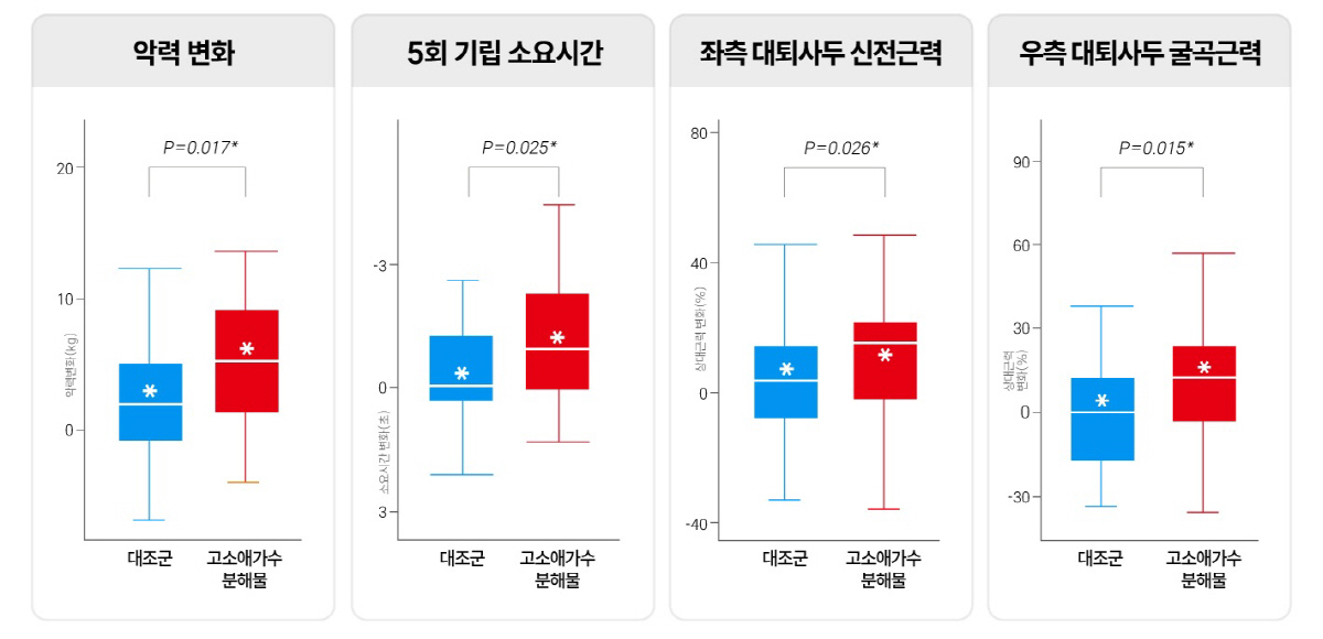 초고령화 사회에 주목받는 근력개선 소재…한미양행, 식용곤충 활용 건강기능…