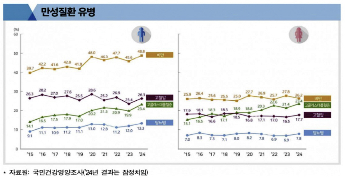 남성은 오르고 여성은 떨어지고…비만 유병률 '희비'