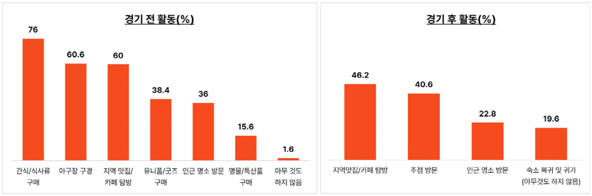프로야구, 지역관광 새 동력으로...1200만 관중은 ‘이동하는 내수’