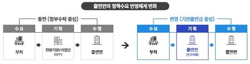 출연연 PBS 폐지…부처 수요 반영 전략연구사업 추진