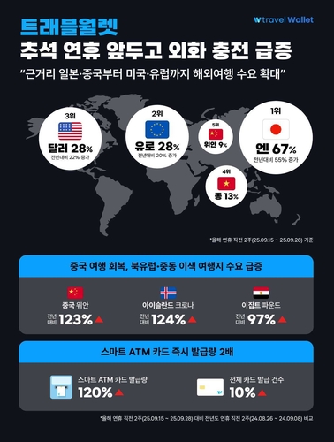 추석 황금연휴 앞두고 트래블월렛 외화 충전 급증