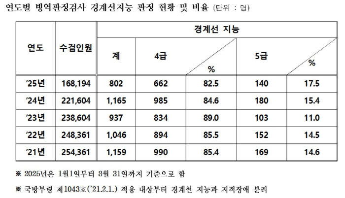 "병역판정검사서 매년 약 1000명 경계선지능인 판정…정의·지원체계 부재로 교육·복지·고용 사각지대"
