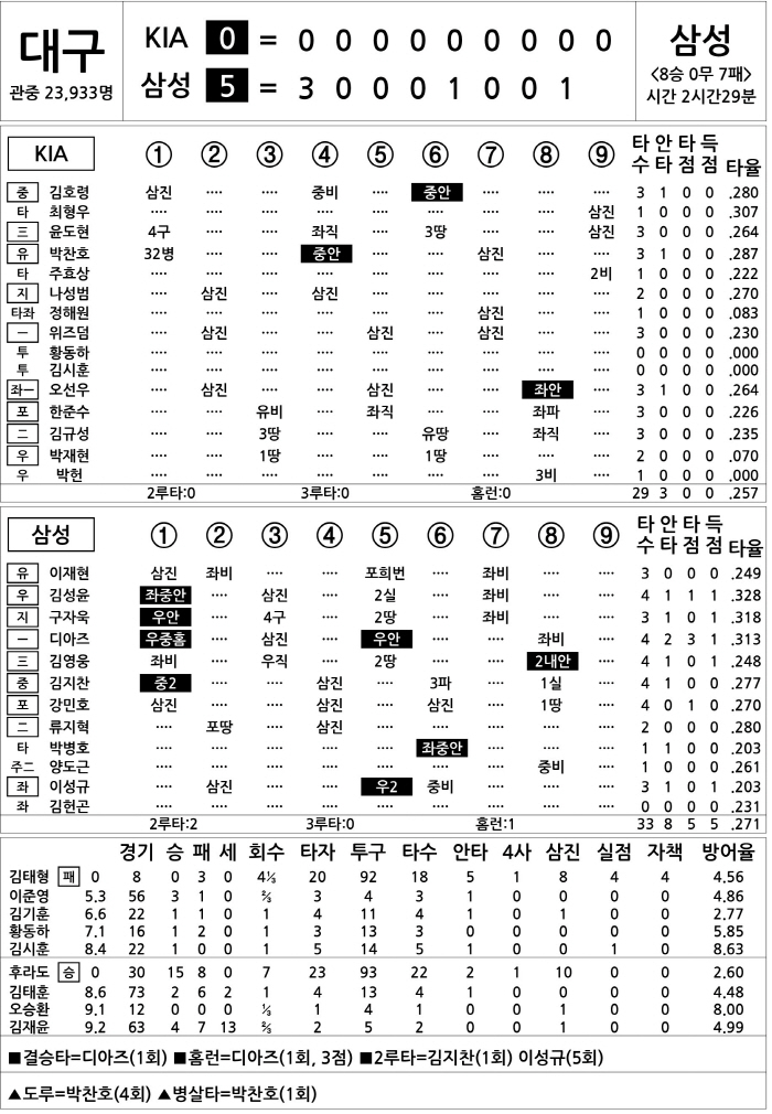 [2025 KBO리그 기록실] KIA vs 삼성 (9월 30일)