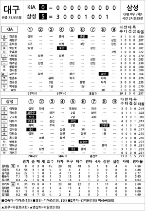 [2025 KBO리그 기록실] KIA vs 삼성 (9월 30일)