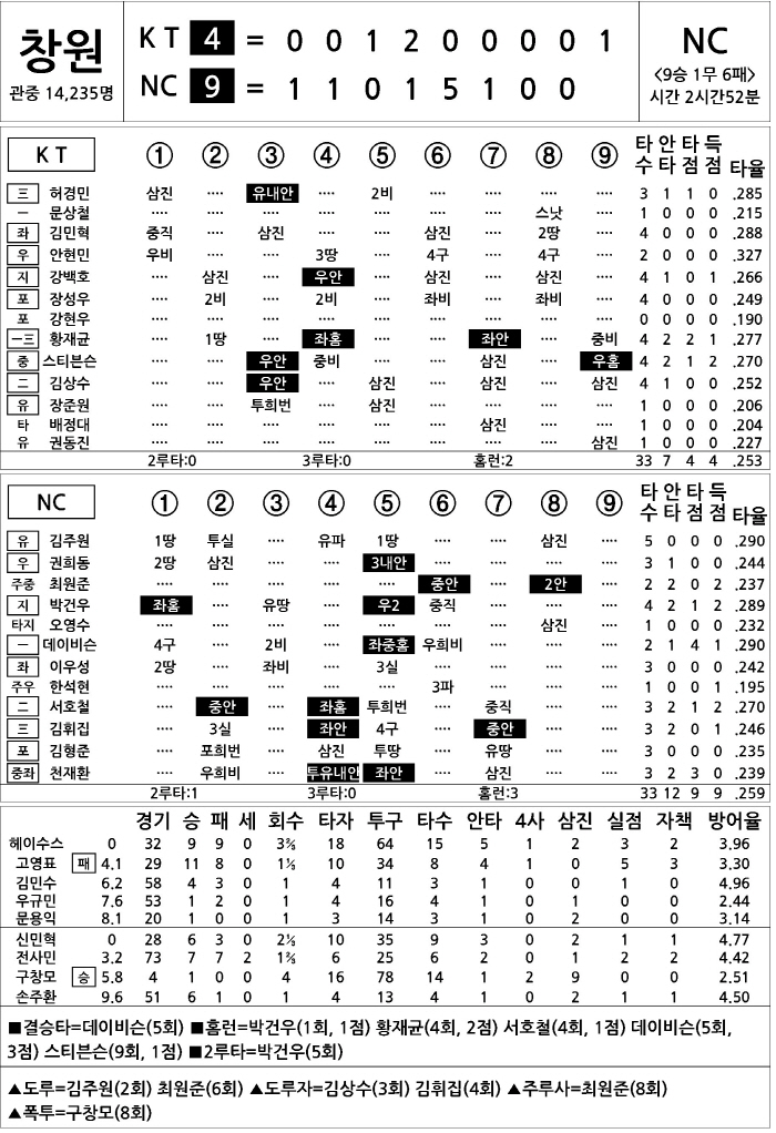 [2025 KBO리그 기록실] KT vs NC (9월 30일)