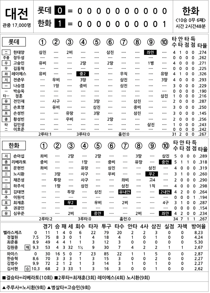 [2025 KBO리그 기록실] 롯데 vs 한화 (9월 30일)