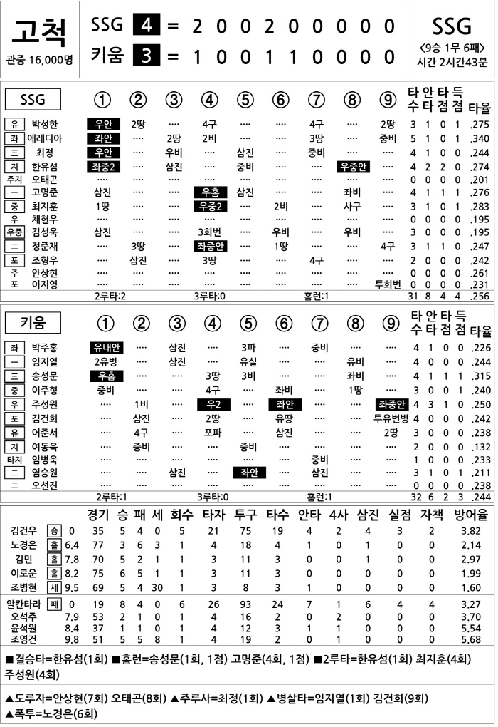 [2025 KBO리그 기록실] SSG vs 키움 (9월 30일)