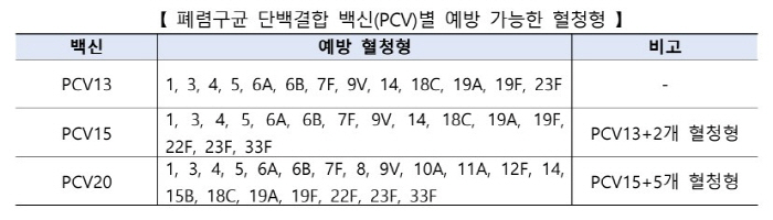 오늘부터 폐렴구균 20가 단백결합백신 국가예방접종 도입