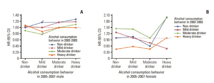 "어라, 음주량이 늘었네"…위암 위험 최고 14% 증가